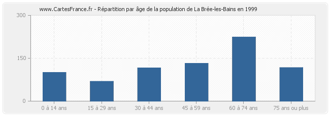 Répartition par âge de la population de La Brée-les-Bains en 1999